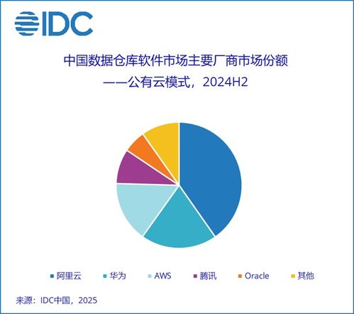 idc 2024下半年中國(guó)數(shù)據(jù)倉(cāng)庫(kù)軟件市場(chǎng)規(guī)模為5.5億美元 同比增長(zhǎng)8.7