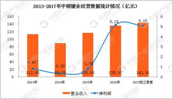 農(nóng)產(chǎn)品加工行業(yè)a股上市公司財(cái)力大比拼 中糧糖業(yè)最賺錢(qián) 哪家虧損最多 圖表