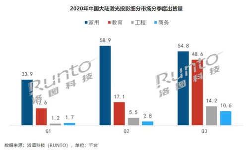 前三季激光投影市場(chǎng)top榜單 索尼 松下未上榜,臺(tái)系成 others