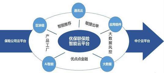 緊跟國家號召，優(yōu)保聯(lián)攜手眾安、安心等保司賦能保險生態(tài)大數(shù)據(jù)