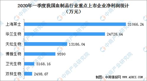 2020年一季度我國七大血制品上市公司經營業績匯總一覽 圖